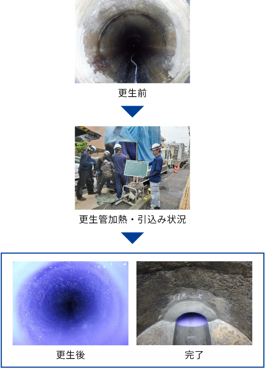 オメガライナー工法の流れ